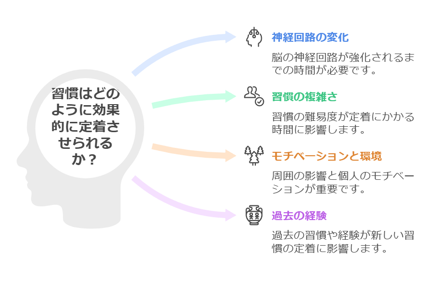 習慣化の期間に影響を与える5つの要因