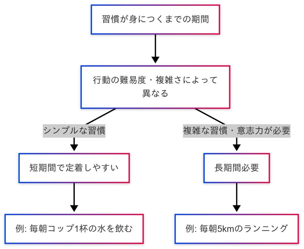 習慣の難易度や複雑さによる期間の違い